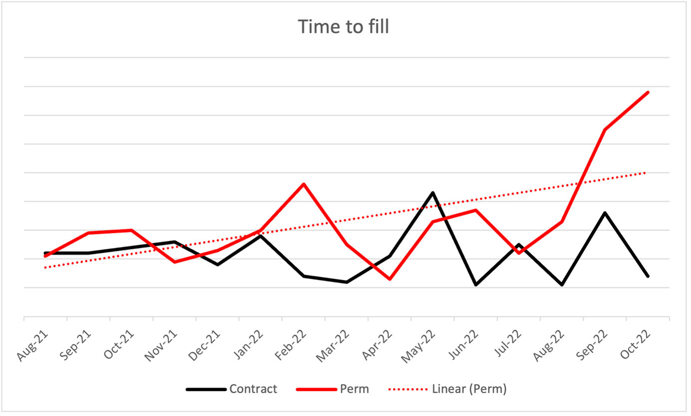 Time To Fill Graph